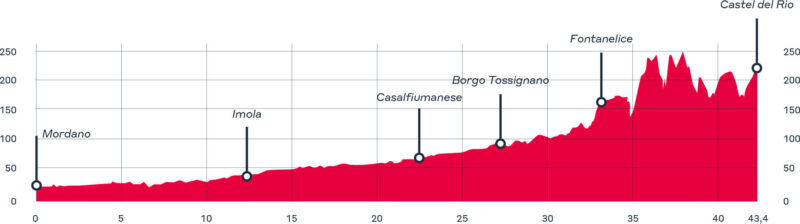 The elevation from the Santerno cycle path