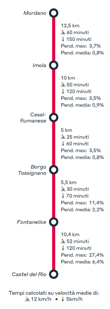 The path of Santerno Cycle Route